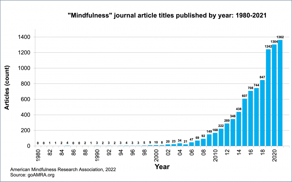 Mindfulness Journal Publications