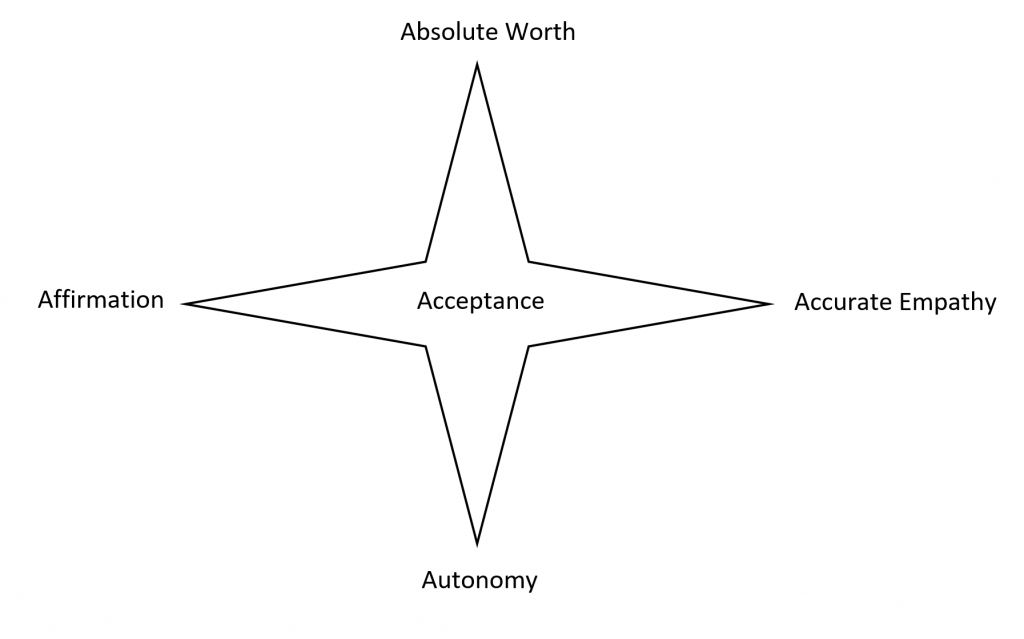 The Four Aspects of Acceptance