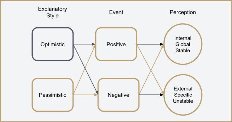 Relationship between Explanatory Style, Event, and Perception