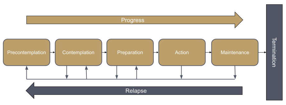 مدل فرانظری_مراحل تغییر