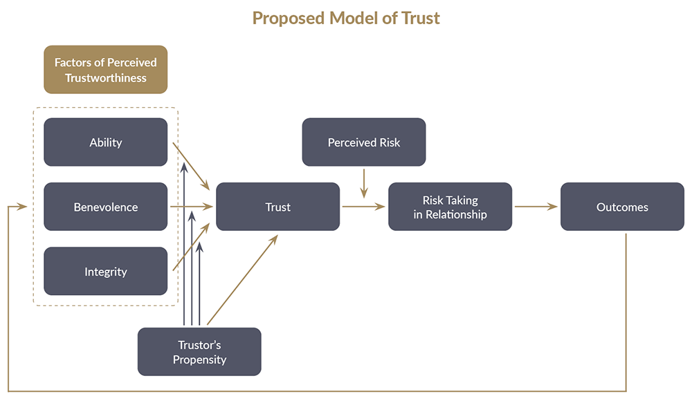 Proposed Model of Trust
