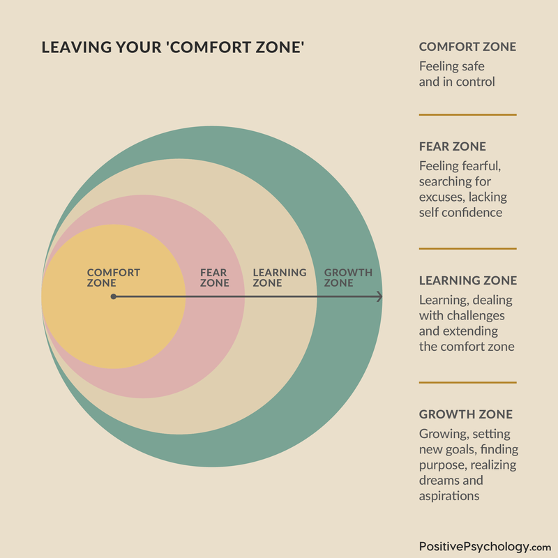 The Comfort Stretch Panic model as a guide to personal development