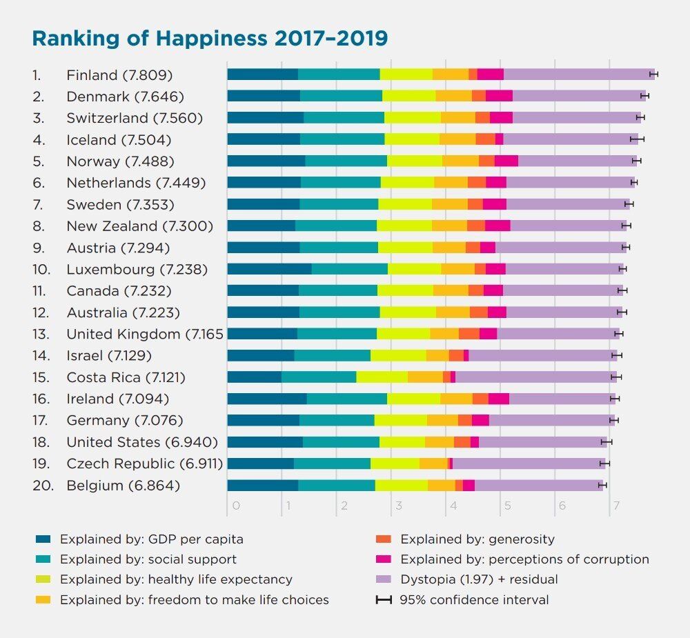 World_Happiness_Report_2020_-_Ranking_of_Happiness_2017-2019_-_Top_20_Countries