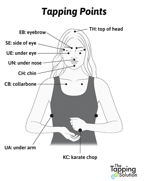 Tapping Points in EFT Tapping