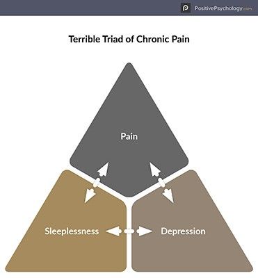 Terrivle Triad of chronic pain