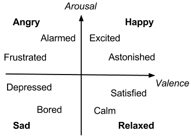 Arousal Model