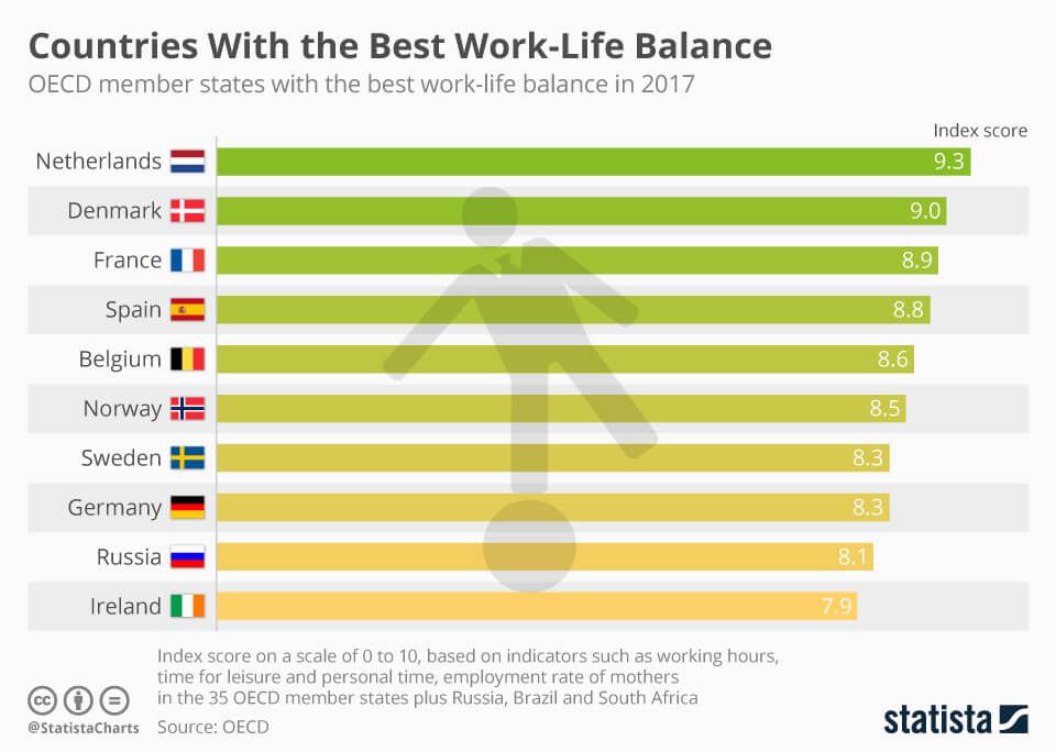Countries with the Best Work-Life Balance