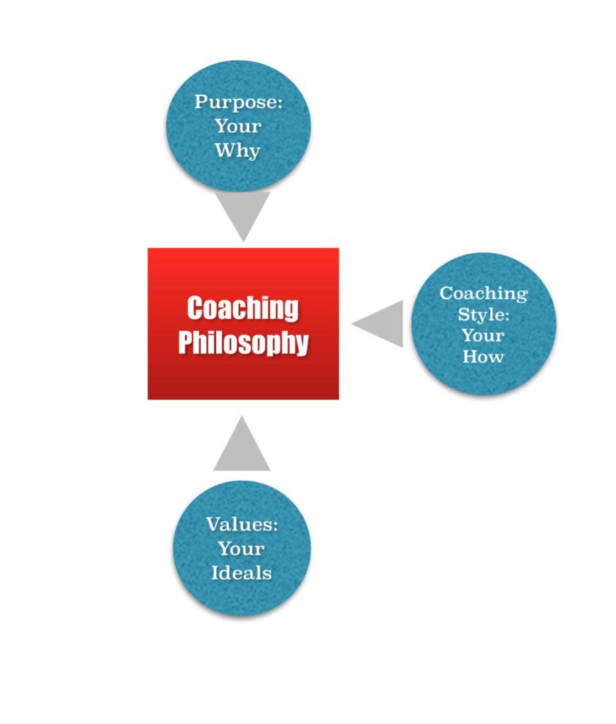Developing coaching philosophy graph