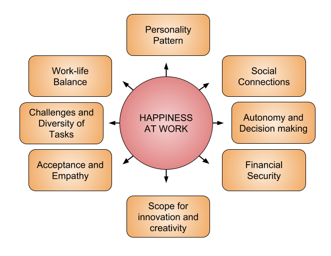 Diagram illustrating factors of Happiness at Work