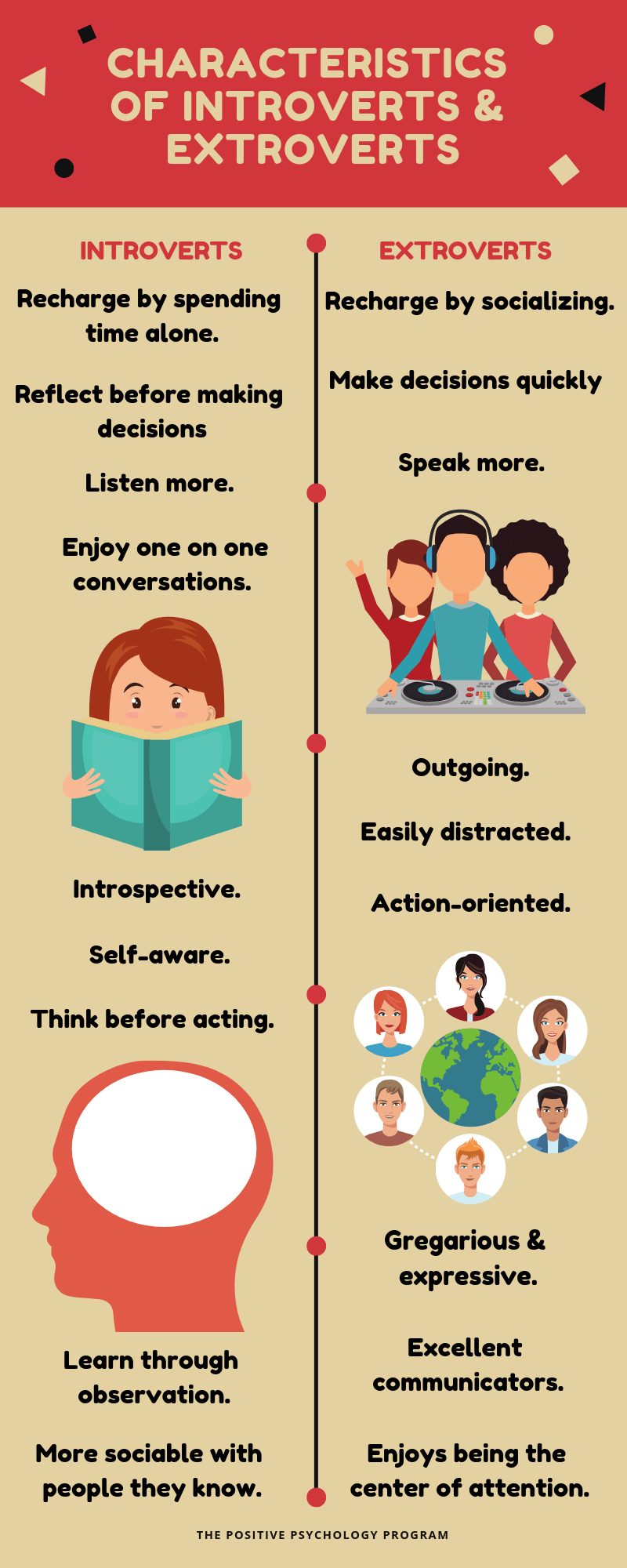 Characteristics of Introverts & Extroverts