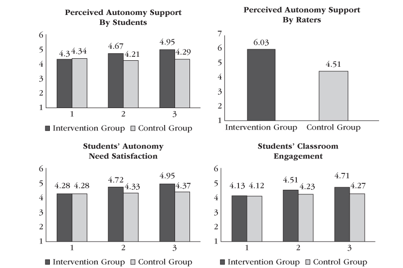 Perceived Autonomy Support