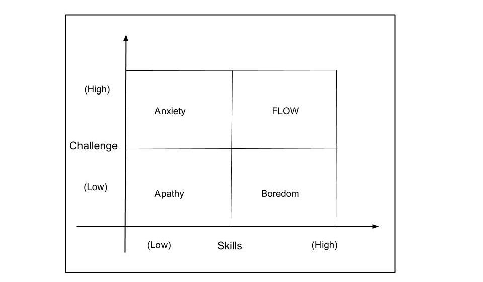 Quadrant Model of Flow State