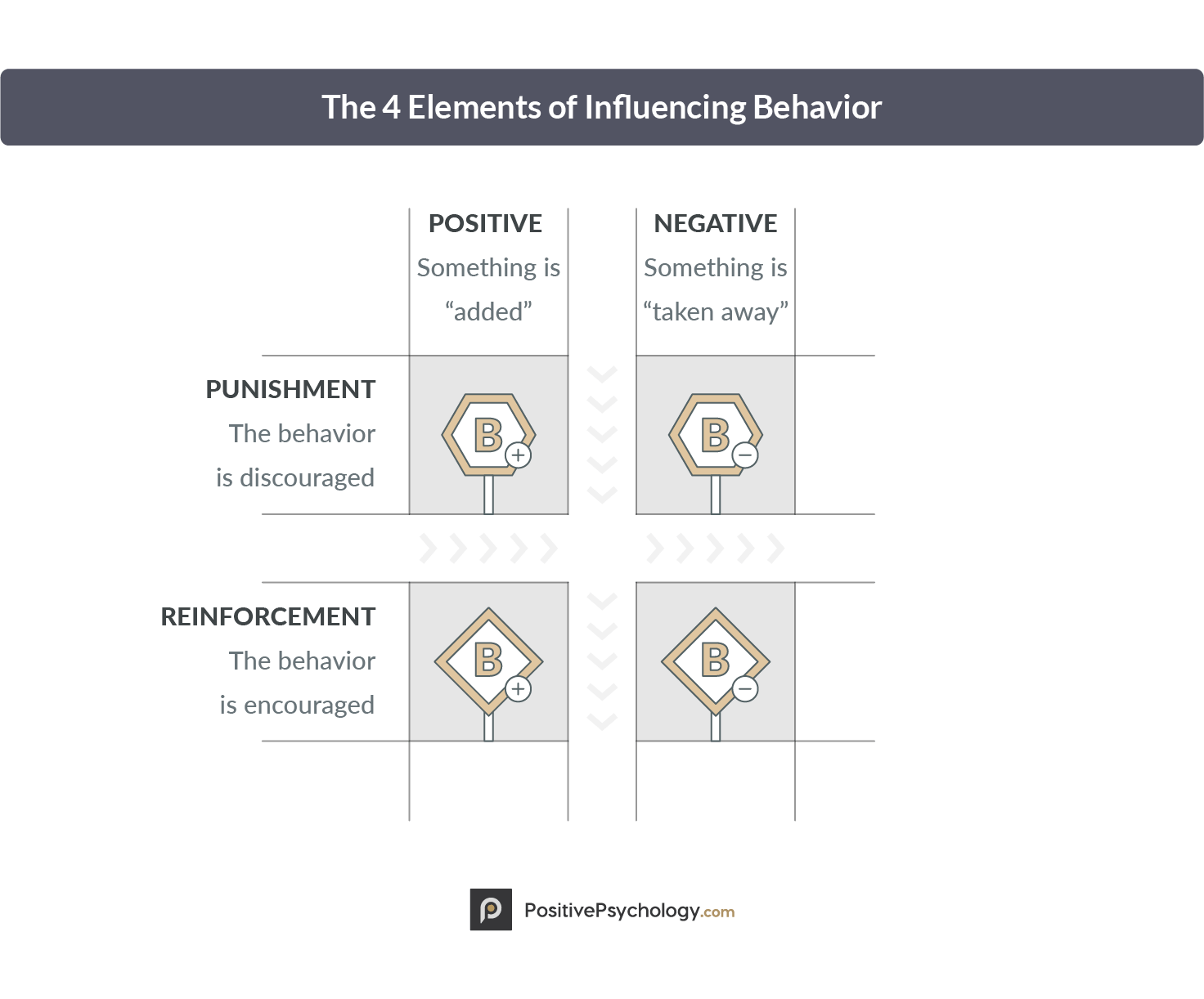 The 4 Elements of Influencing Behavior