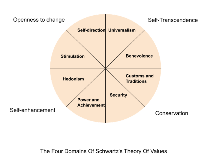 The Four Domains of Schwartz Theory of Values