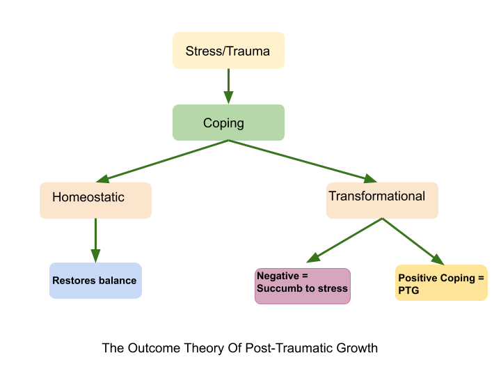 The Outcome Theory of Post-Traumatic Growth