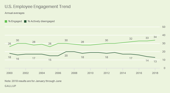 Gallup employee engagement trends