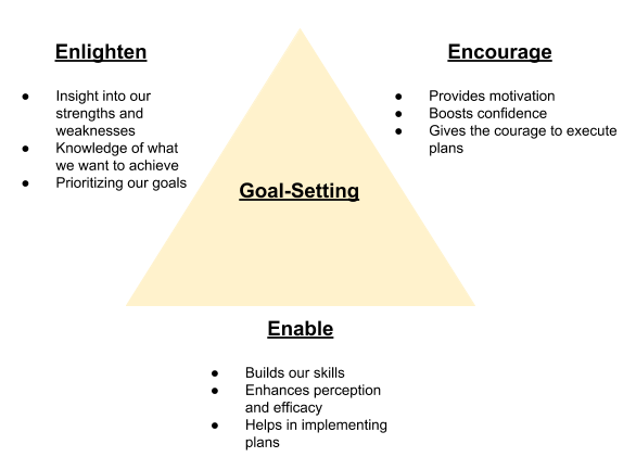 goal setting psychology triangle