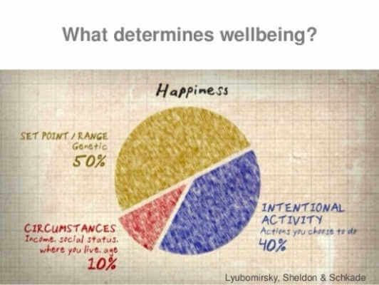 Happiness Activities Wellbeing 