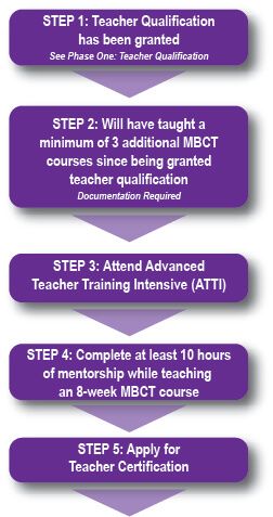 mbct teacher certification positvepsychologyprogram mindfulness
