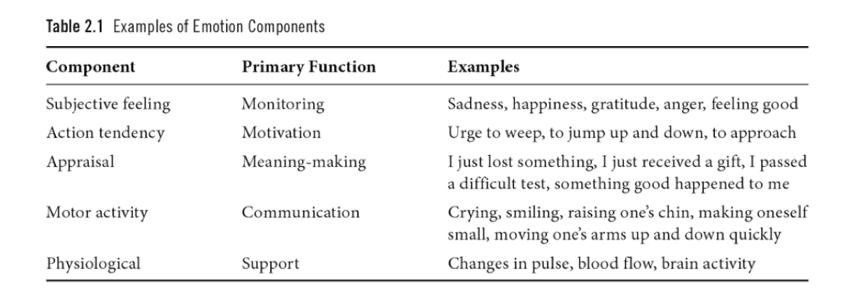 International Handbook of Emotions in Education emotion components